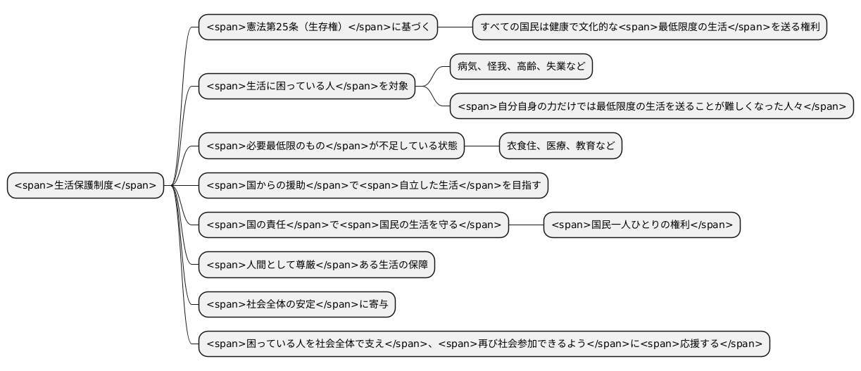 生活保護制度の目的