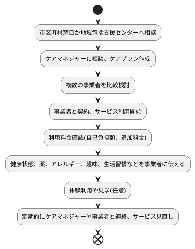 利用方法