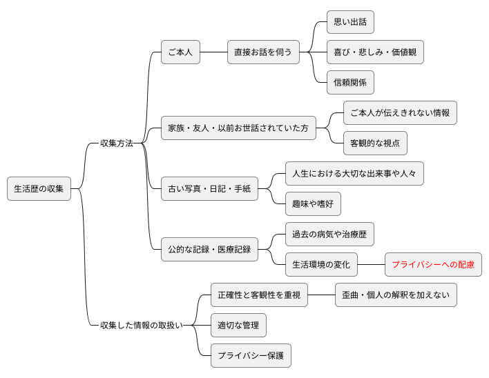 生活歴の収集方法