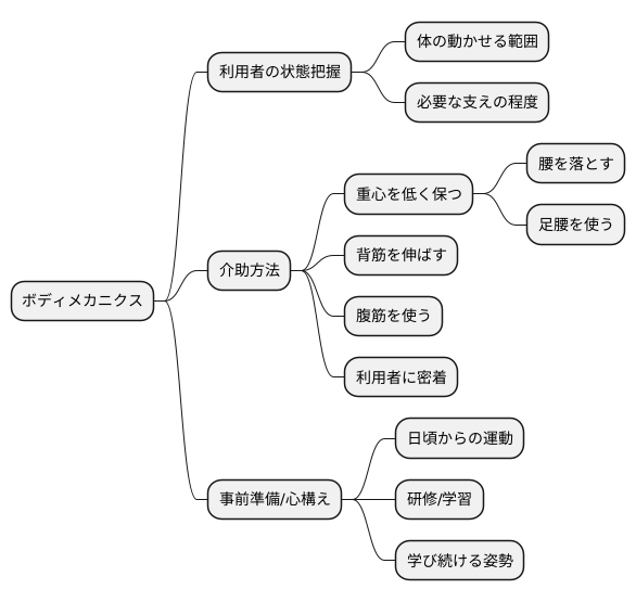 具体的な実践方法