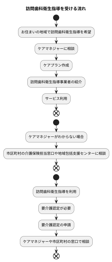 サービス利用の手続き