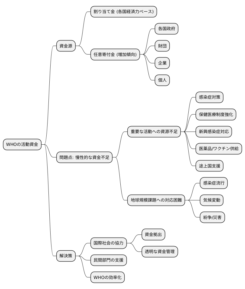 資金源と課題