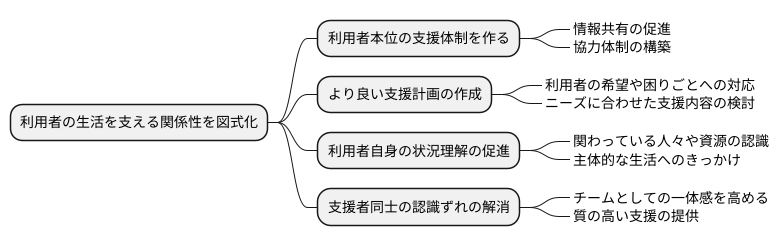 マッピングの目的