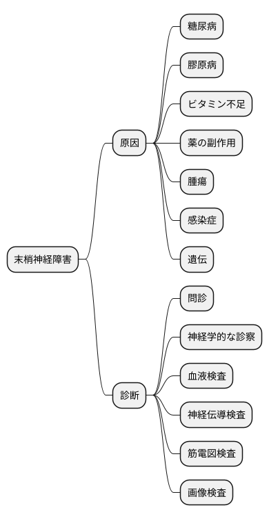 原因と診断