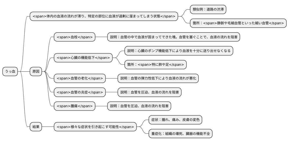 うっ血とは