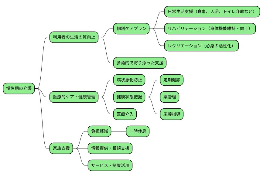 慢性期における介護