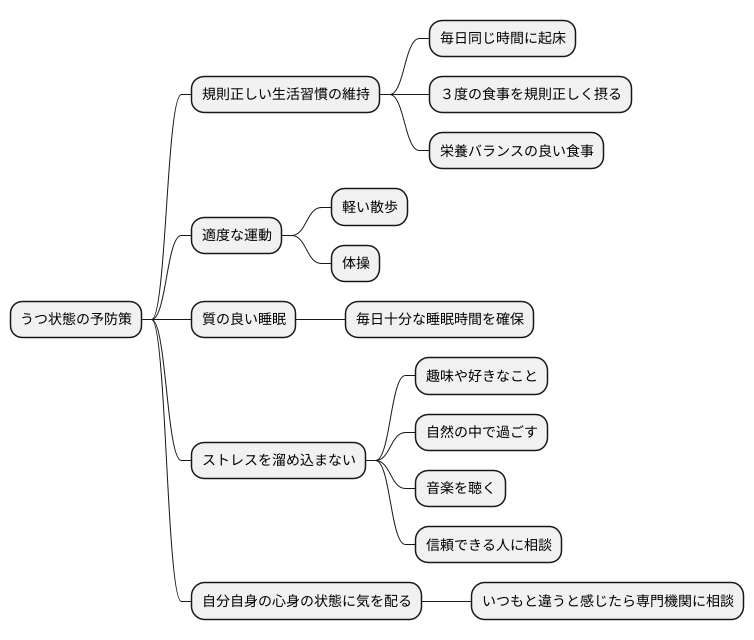 うつ状態の予防