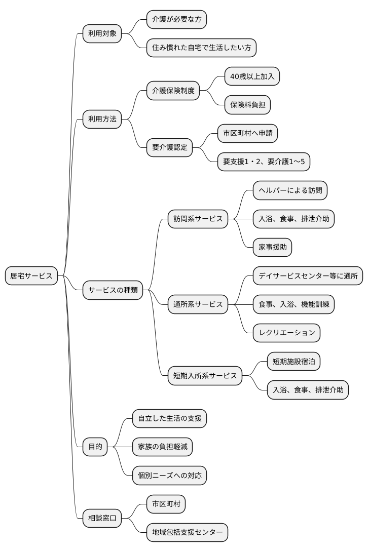 居宅サービスの概要