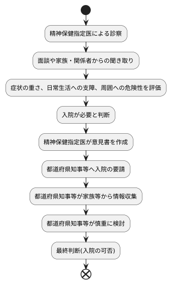 入院の決定方法