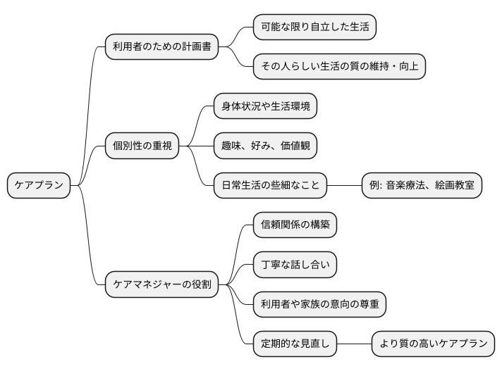 ケアプラン作成の重要性