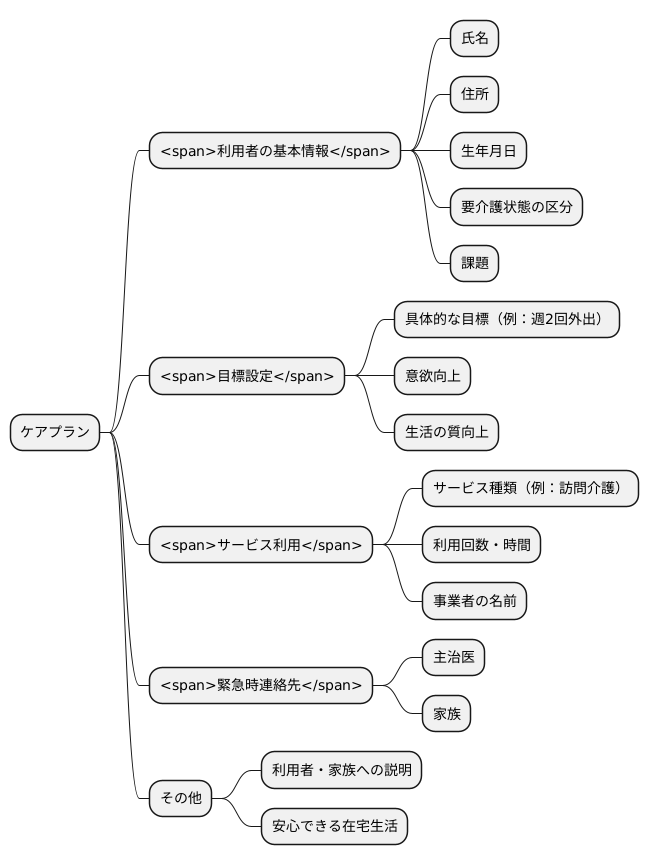 ケアプランの内容