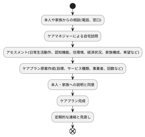 ケアプラン作成の手順