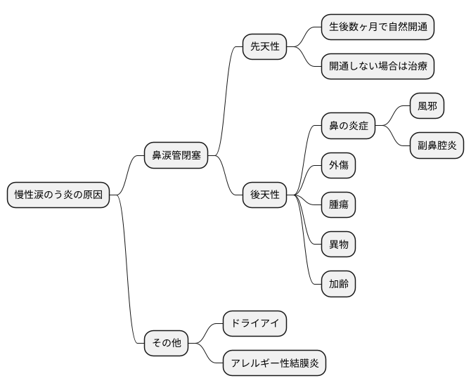 慢性涙のう炎の原因