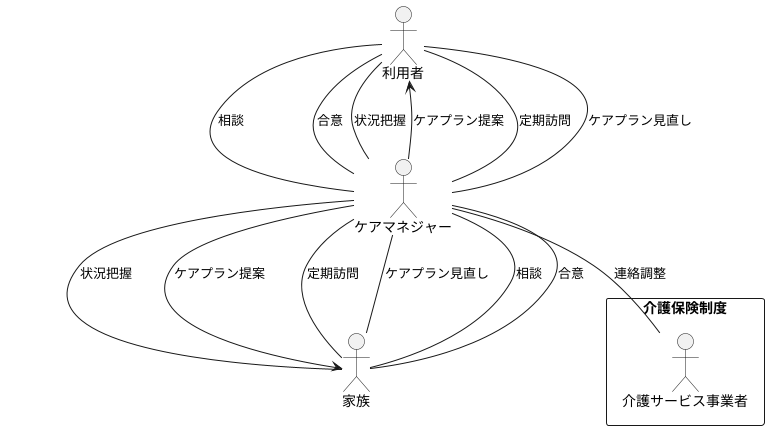 ケアマネジャーの仕事