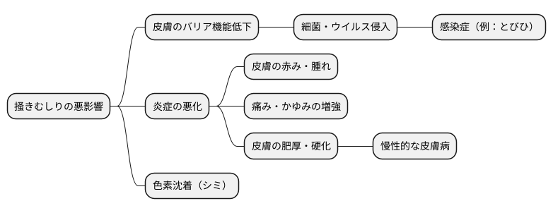 掻き壊すことによるリスク