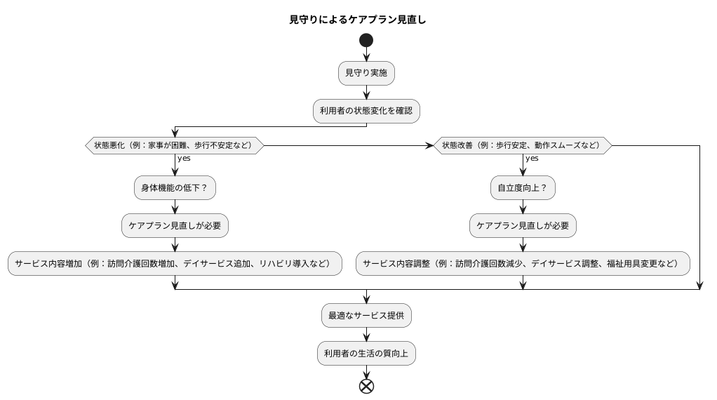 見守りとケアプラン見直し