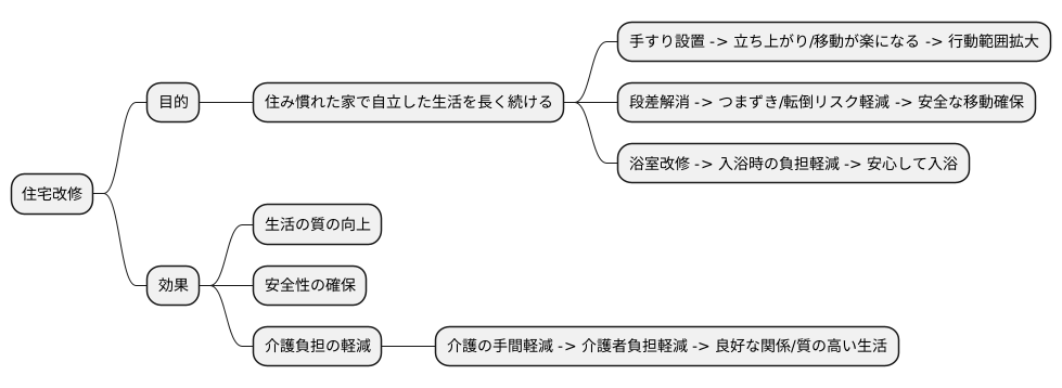 住宅改修の目的