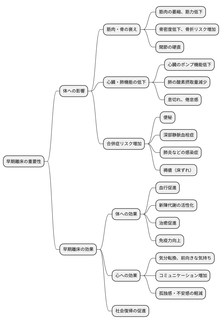 早期離床の重要性