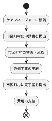 申請の手続き