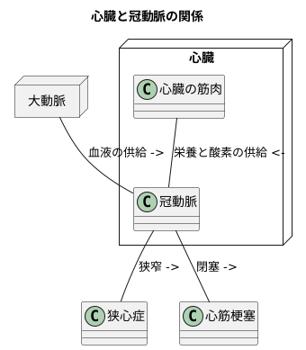 心臓への血液の流れ