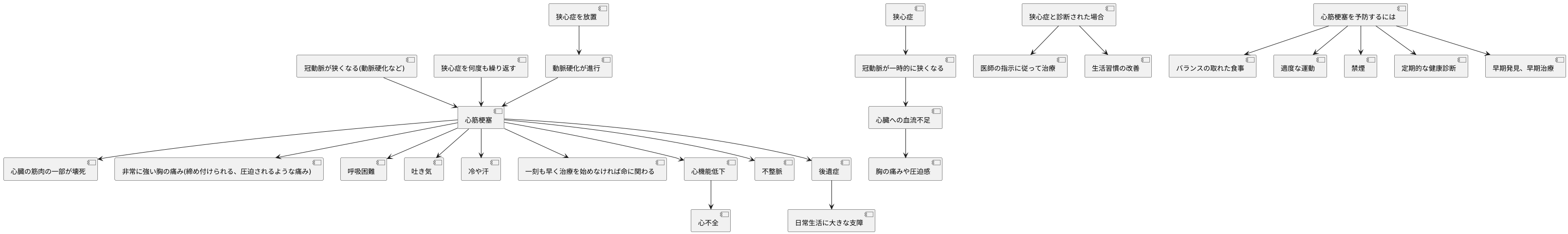 代表的な病気：心筋梗塞