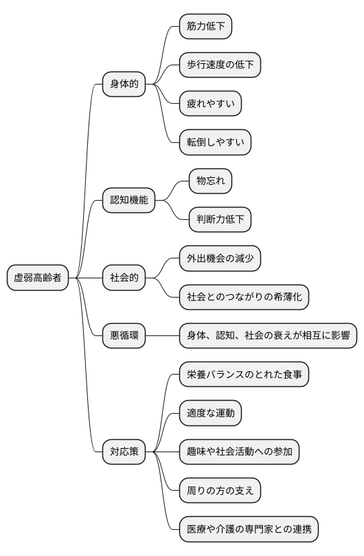 虚弱高齢者の特徴