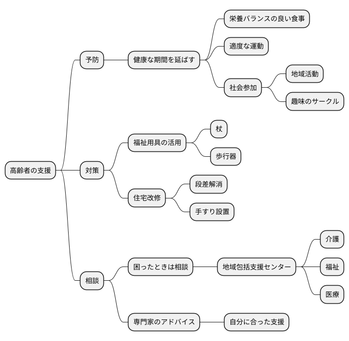 支援の必要性