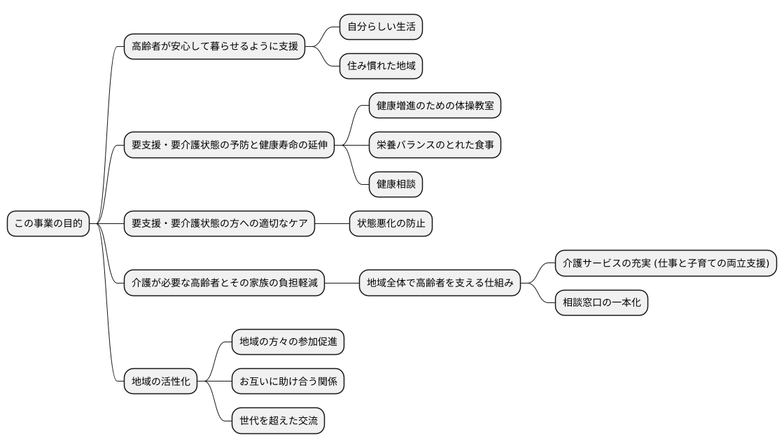 事業の目的