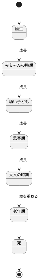生まれてから死ぬまで