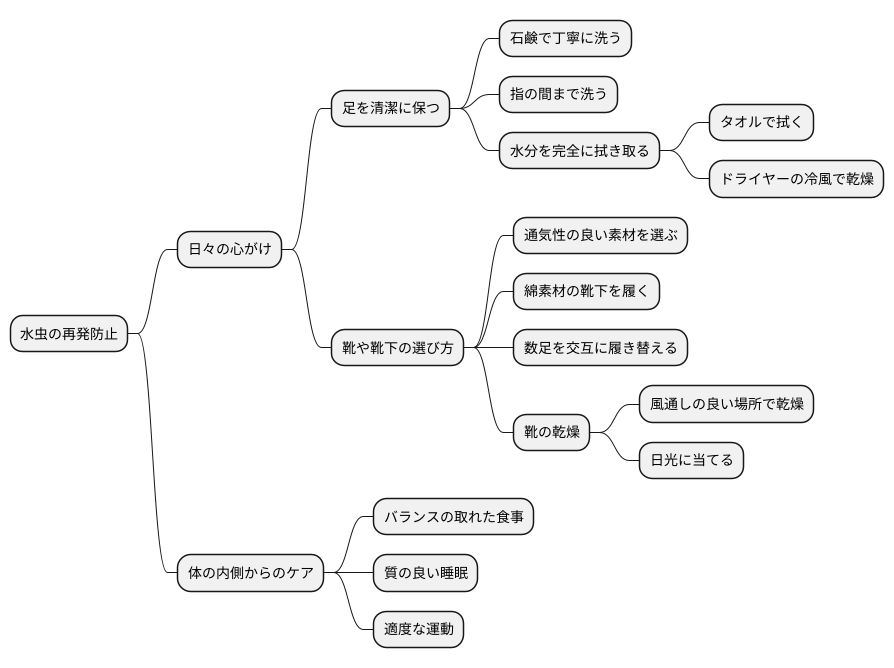 再発防止のポイント