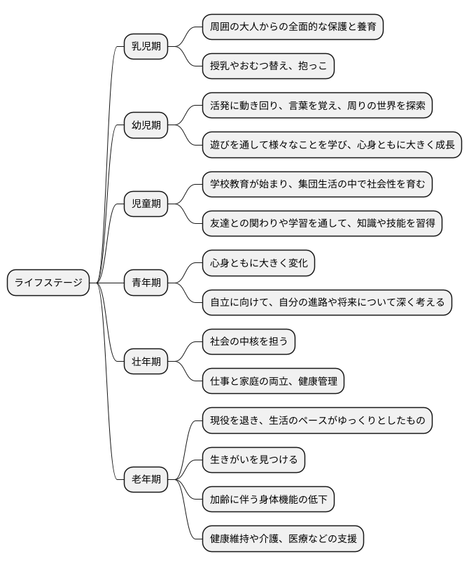 ライフステージとは