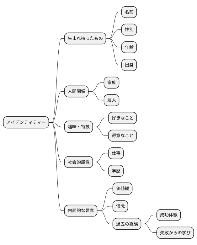 アイデンティティーの構成要素