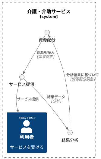 適切な資源配分に向けて