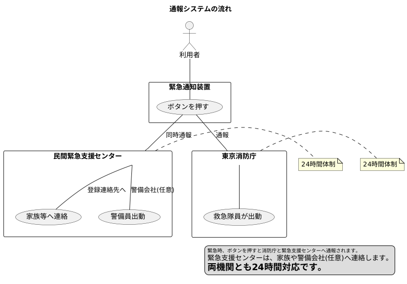 通報システム