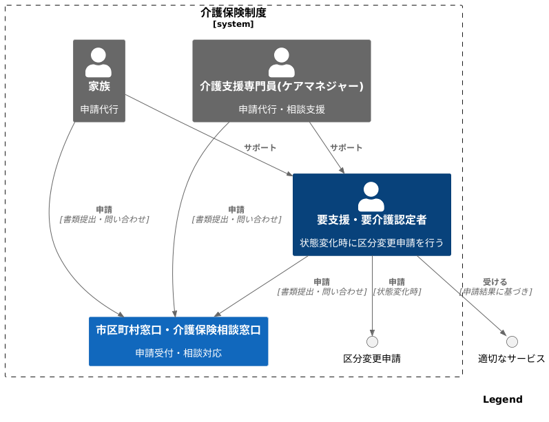 区分変更申請とは