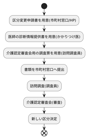 必要な書類と手続き