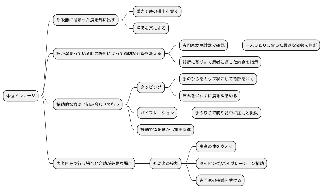 体位ドレナージのやり方