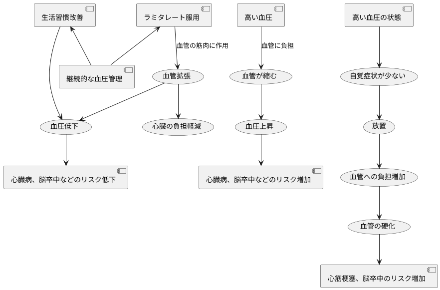 高血圧への効果