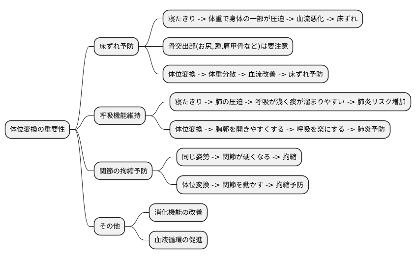 体位変換の重要性