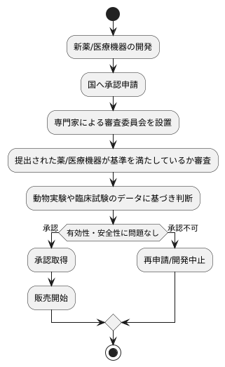 承認制度