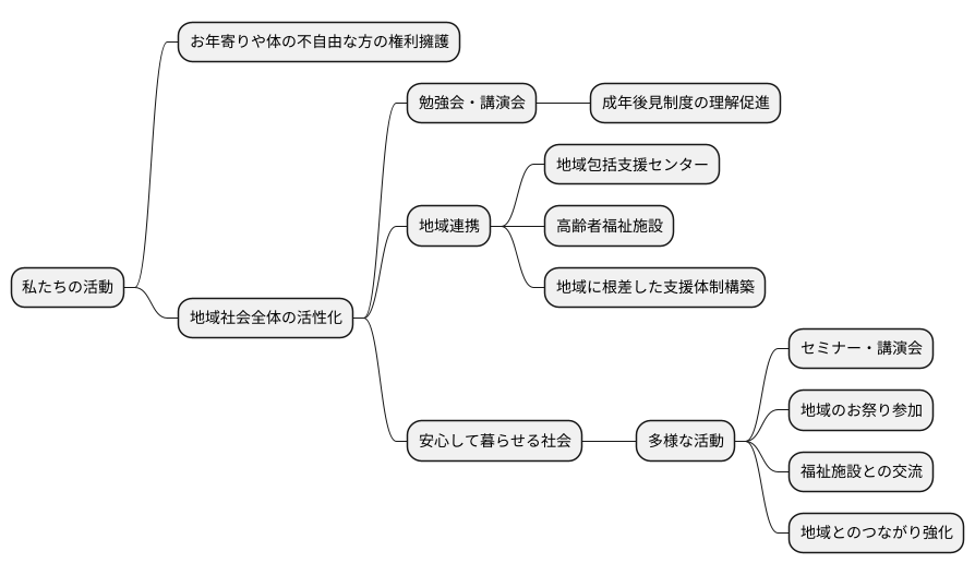 社会貢献活動