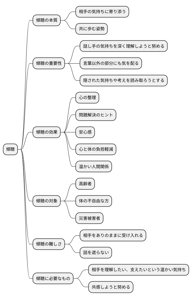 傾聴とは何か