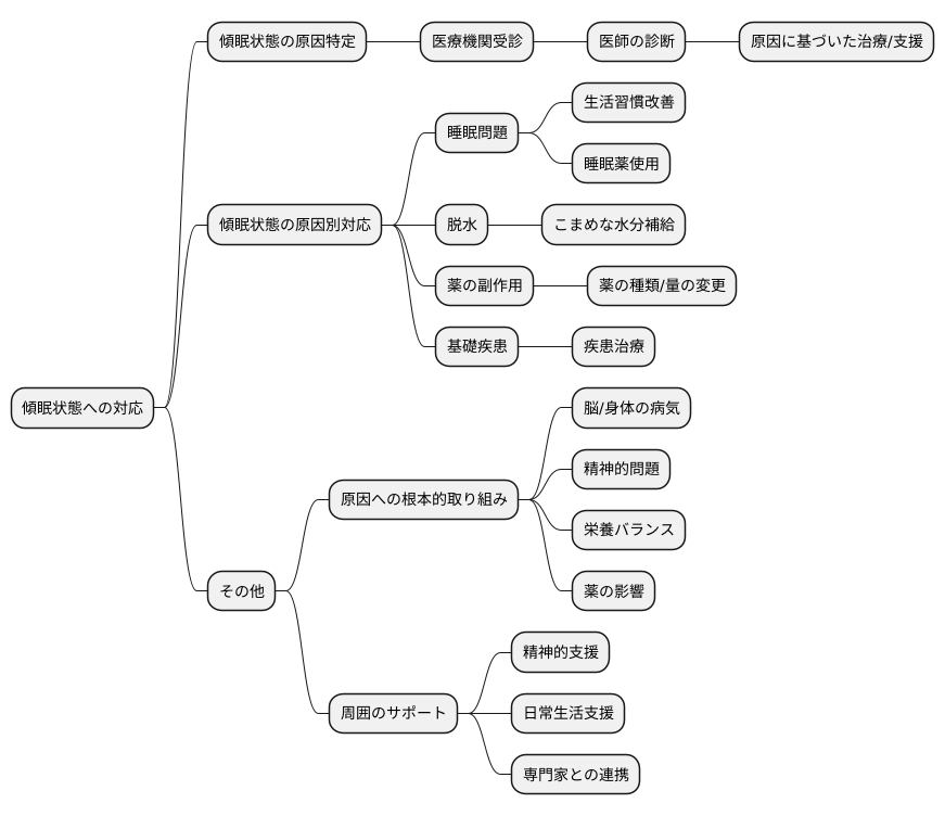 適切な対応とケア