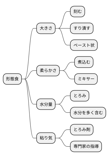 形態食の種類と特徴