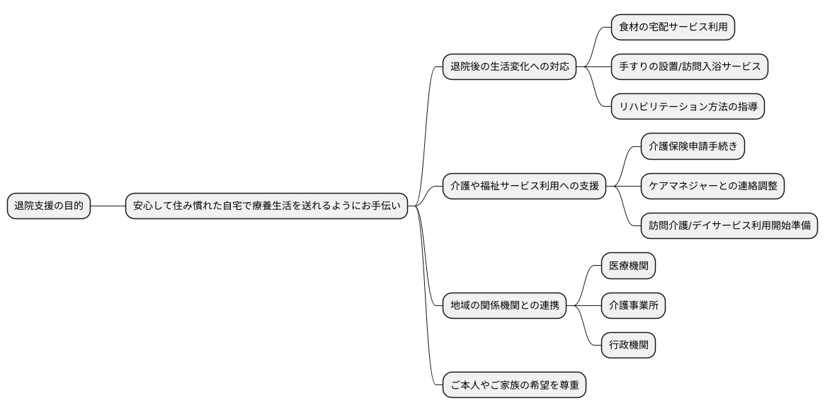 退院支援の目的