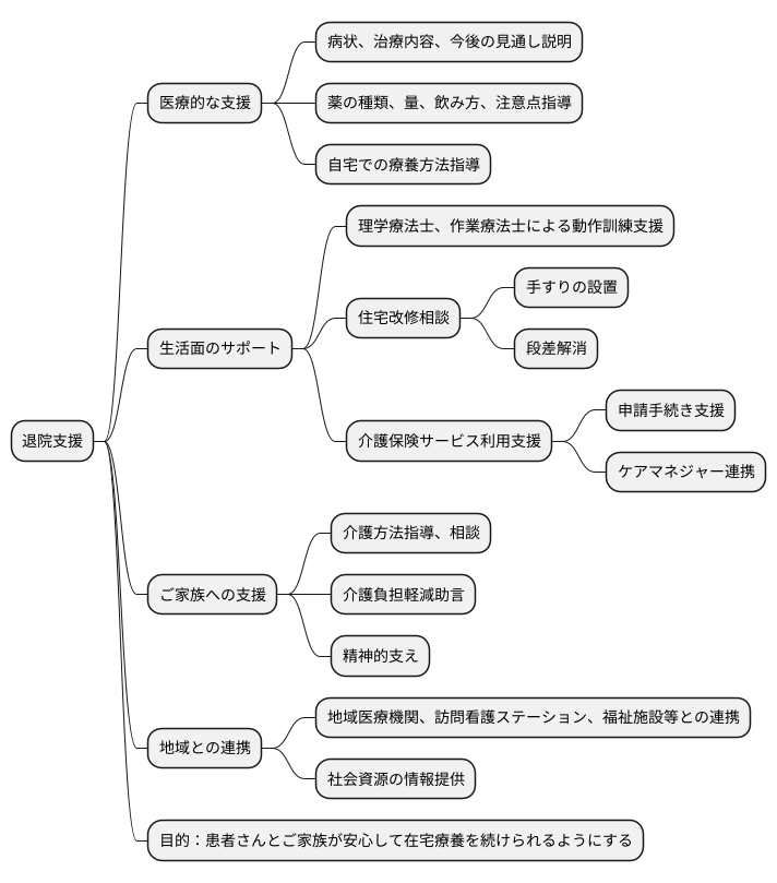 退院支援の内容