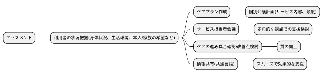 アセスメントの活用