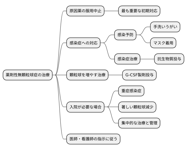 治療と管理