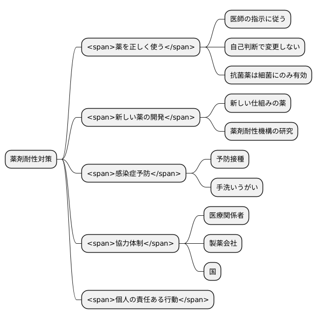 対策と予防