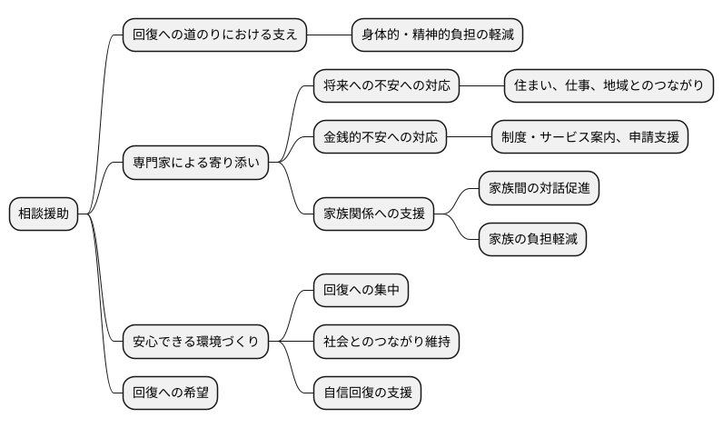 相談援助の重要性